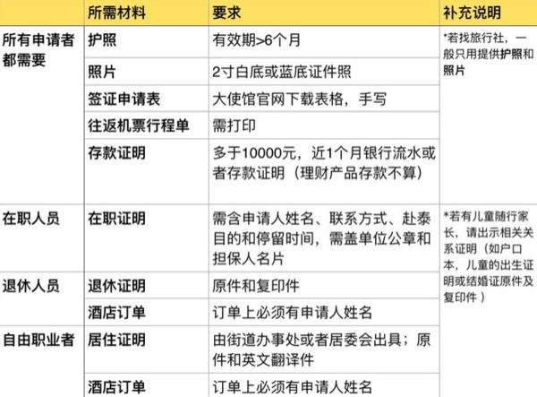 在泰国落地签证需要哪些手续（泰国落地签证资料）